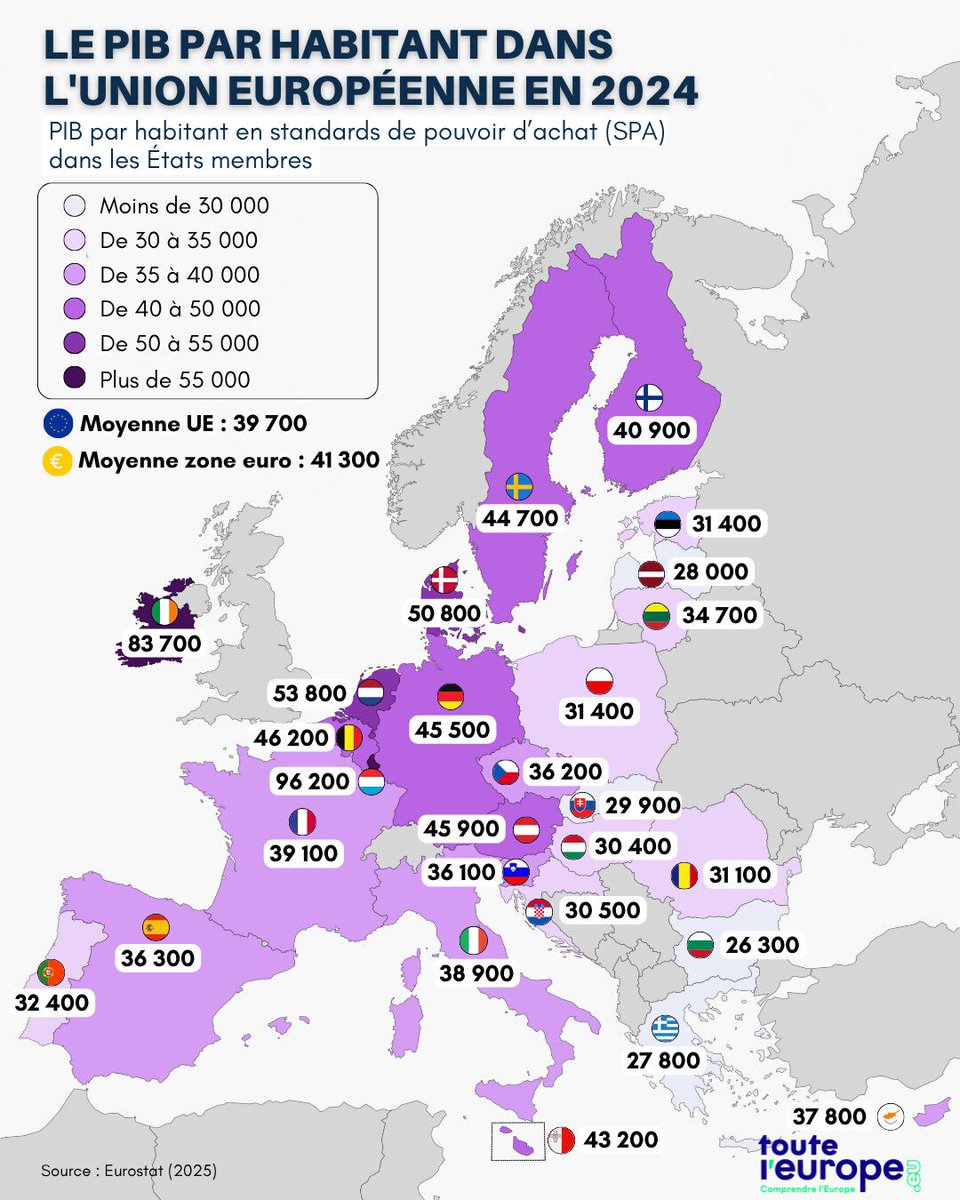 AlexXplore's tweet photo. 🇪🇺 Le PIB par habitant moyen de l’Union européenne s’élève à 39 700 SPA en 2024.

🇫🇷 La France se situe légèrement en dessous de la moyenne européenne avec un PIB par habitant de 39 100 SPA en 2024 (11e position dans l’UE).

🇱🇺 Le Luxembourg domine le classement avec 96 200 SPA grâce à sa place financière et ses nombreux frontaliers.   

🇮🇪  L’Irlande arrive en deuxième position (83 700 SPA) principalement en raison des sièges européens de grandes multinationales.   

⚠️ Cet indicateur, exprimé en standards de pouvoir d’achat (SPA), permet de comparer le PIB par habitant entre pays en corrigeant les différences de coût de la vie.

📉 La position relative de la France s’est dégradée en 10 ans, elle était au-dessus de la moyenne européenne en 2016 et elle est maintenant légèrement en dessous.

https://t.co/lXj9JhZSRR