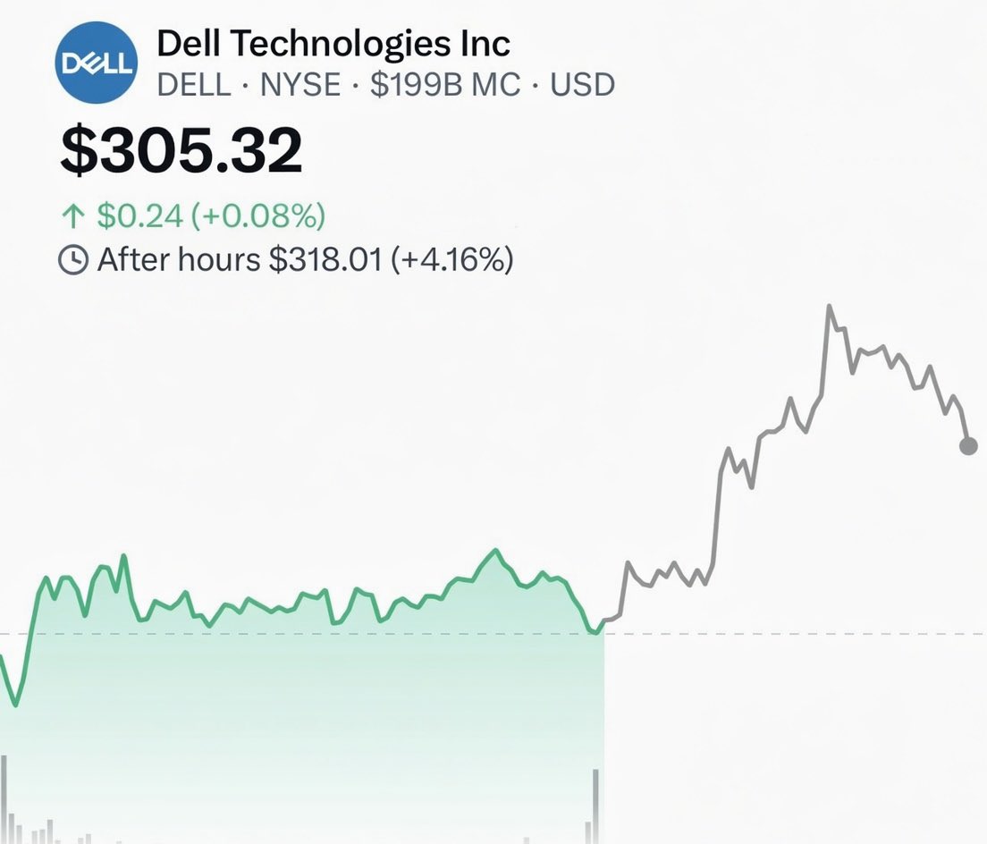DailyStock_'s tweet photo. Dell was just awarded a 5-year, $9.7B contract with the Pentagon to provide software across the U.S. military

Not even 3 weeks after President Trump talked positively about $DELL https://t.co/BnVqR9RtHi