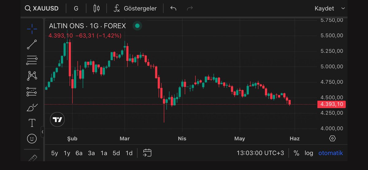 azizserin75's tweet photo. Nasıl bilirdiniz Altın’ı? 
#Xauusd #Altın https://t.co/SlZukbYYuV