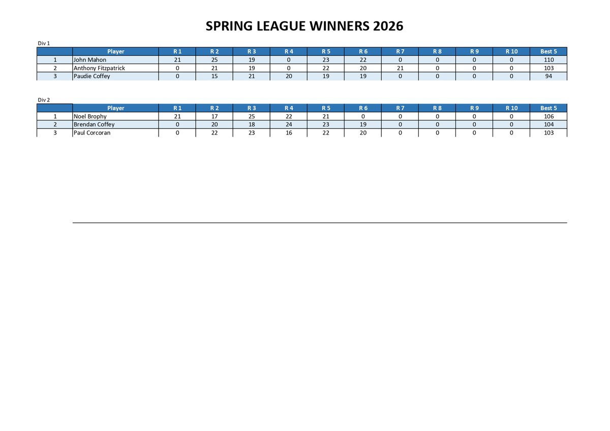 CarrickGolf's tweet photo. Congratulations to the winners of each division in the Spring League 2026. The League comprised ten rounds, with prizes awarded to the best five aggregate scores in each division.
Well done to all. https://t.co/8jvfkcMAUF