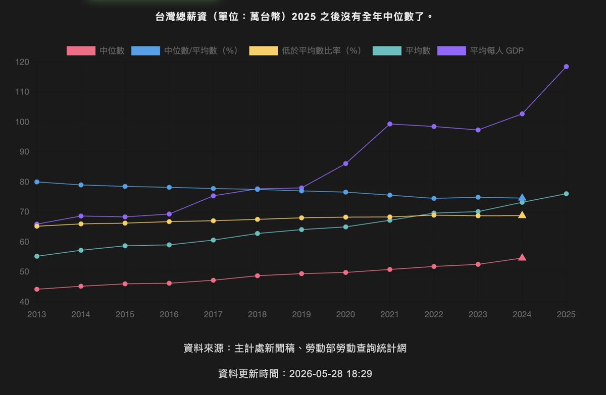 leafwind's tweet photo. 有誰知道為什麼台灣去年開始就不公布全年總薪資中位數了嗎？

看到 GDP 跟全年平均薪資衝上去，好想知道中位數啊。

經常性薪資的中位數倒是有，問題是不包含全年的分紅意義不大。 https://t.co/kVxM6Q6IM6