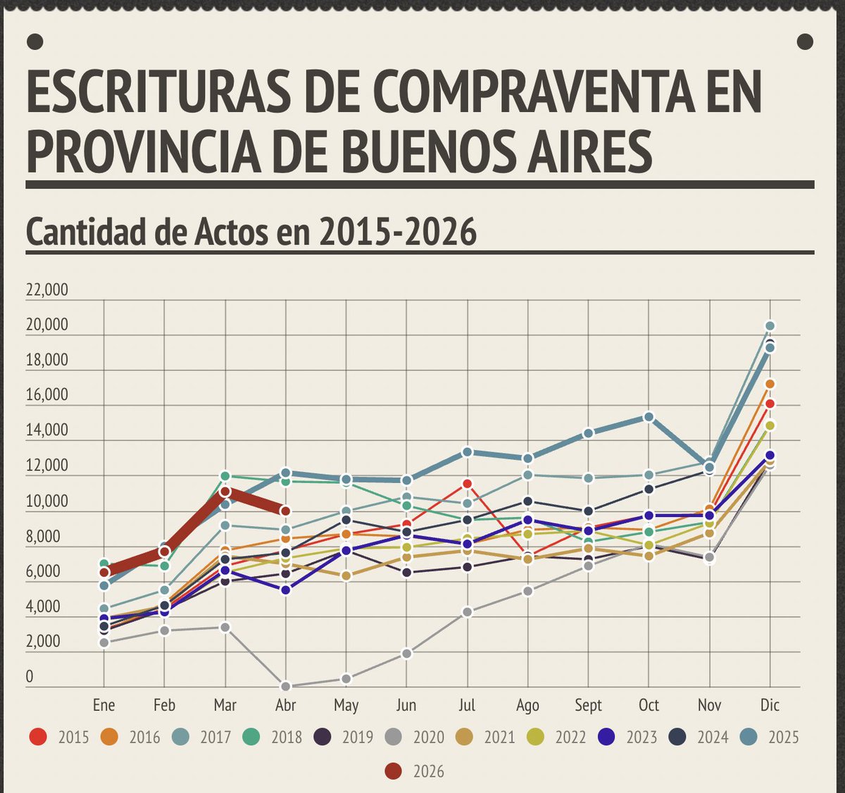 solebalayan's tweet photo. 🆕 Escrituras en Provincia de Buenos Aires abril 2026

📶  escrituras:  9.999 (-18 % i.a.)
🏡  hipotecas:  1.023 ( -52% i.a.)
Los créditos representaron un 10% de las ventas
Fuente: Colegio de Escribanos de Pcia. de BA
La serie y link a la fuente ➡️ https://t.co/Iqz3bphuJV https://t.co/nD11jXwjO0