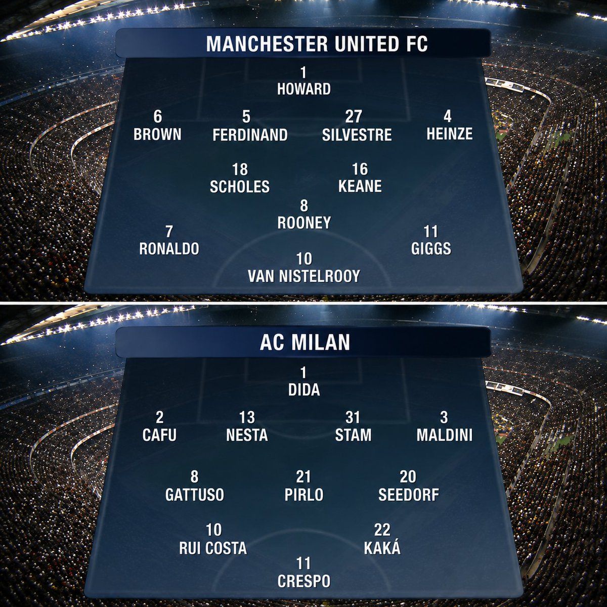 CalcioTurkey's tweet photo. 🗣️ Ruud van Nistelrooy: "San Siro'da Milan'a karşı oynadım. Savunmada Cafu, Jaap Stam, Maldini ve Nesta vardı... Gerçekten inanılmazdı. Dördü de çok üst düzey oyunculardı ve bir savunma hattı olarak kusursuz çalışıyorlardı.

Önlerinde Gattuso vardı. Sanki 'Topu aldığında seni öldüreceğim' der gibiydi. Ardından Pirlo geliyordu; olağanüstü bir oyuncuydu. Bir de o takımda Seedorf vardı! Dünyanın en güçlü adamı gibiydi.

O maçta gol atamadım. Atmam mümkün değildi. Şut çekmeye bile yaklaşamad��m. Top ayağıma geldiğinde dört ya da beş oyuncu birden üzerime çullanıyordu.

Gerçekten muhteşem bir takımdılar."