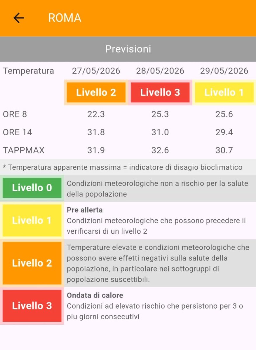giamy16's tweet photo. @MMmarco0 Tutto sbagliato: temperatura prevista in decimi quando dentro una città come roma può variare anche di vari gradi tra zona e zona. Temperatura “apparente” massima. Decisione del livello più dovuta al prolungarsi delle temperature alte che ai valori delle stesse. https://t.co/D7qiddlQ1h