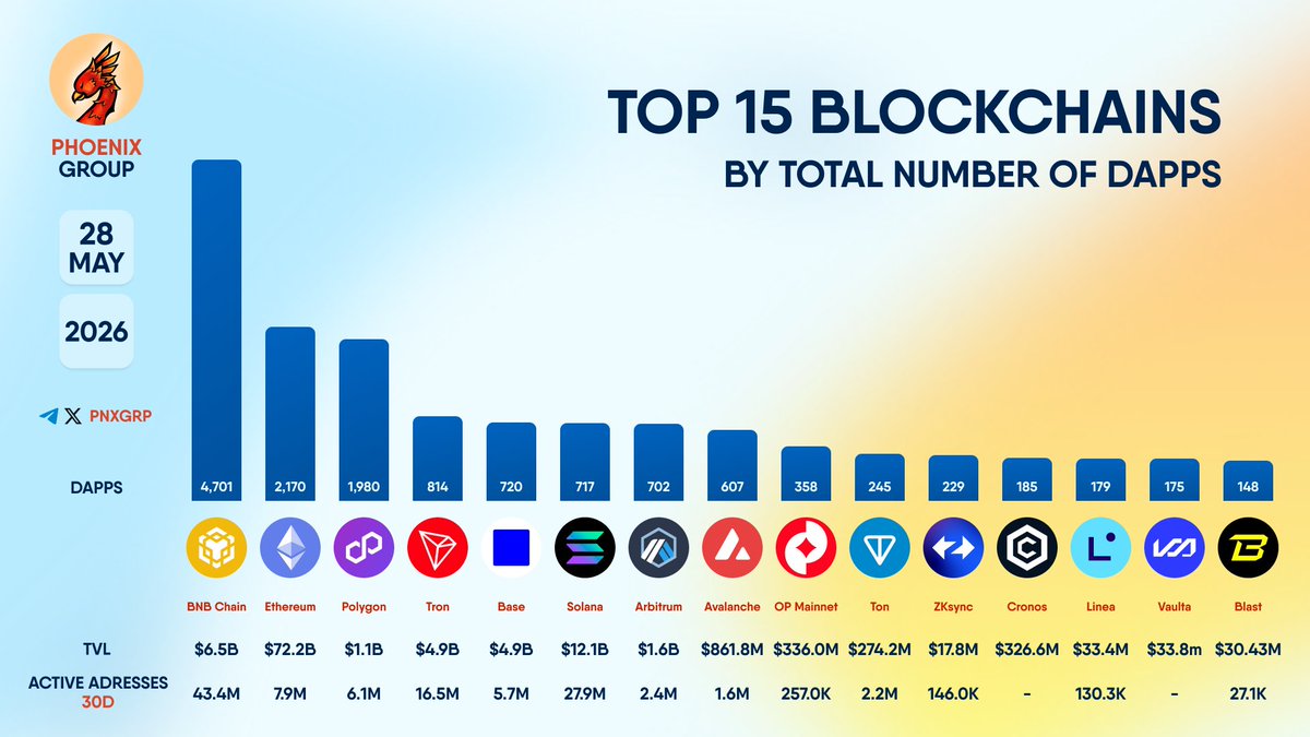 pnxgrp's tweet photo. TOP 15 BLOCKCHAINS BY TOTAL NUMBER OF DAPPS
#BNBChain #Ethereum #Polygon #Tron #Base #Solana #Arbitrum #Avalanche #OPMainnet #Ton #ZKsync #Cronos #Linea #Vaulta #Blast https://t.co/X83jFjwhD8
