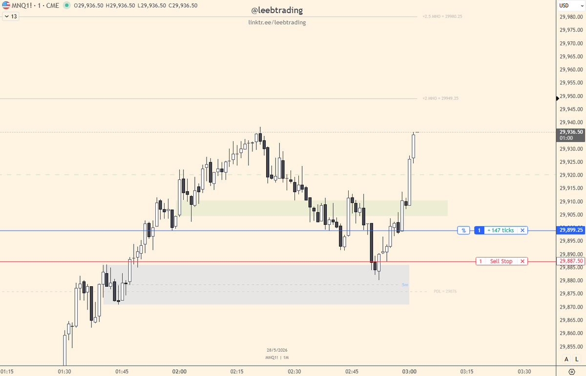 leebtrading's tweet photo. London setup this morning after rejecting from a 5m OB. A runner was left to run here. Terminus was -2 to -2.5 STDv, where we have so far started to turn now. https://t.co/gutK0f08Is