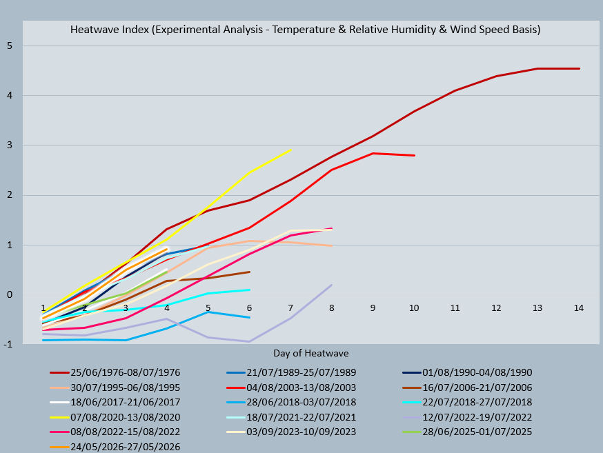 peacockreports's tweet photo. A few years ago I made an experimental index that considers the temperatures, relative humidity, &amp; wind speed across a heatwave &amp; compares it with the average of all heatwaves recorded.

Incredibly, the current May heatwave scores 3rd highest on record up to day 4. https://t.co/4oc9W9mhoW