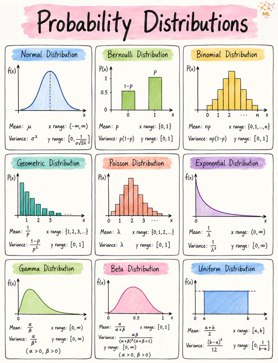 tut_ml's tweet photo. Best Probability Courses- https://t.co/twJxVK4leE https://t.co/vUrSnHCRzP