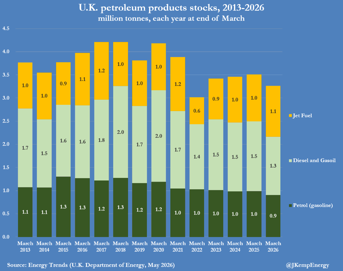 JKempEnergy's tweet photo. U.K. DIESEL AND GASOIL inventories fell to the lowest seasonal level for more than two decades at the end of March. Stocks were down by more than 250,000 tonnes (17%) compared with the same period a year ago, which explains why diesel prices have increased so much more than gasoline since the U.S.-Israeli war on Iran started: