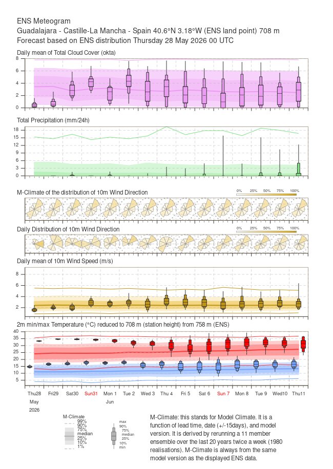 EnMet3's tweet photo. Sí, de cara al finde que viene aprox podrían bajar las temperaturas
Pero no os engañéis: el descenso que se ve, a día de hoy, sólo normalizaría en algunas zonas...y en otras, seguirían cálidas pese al descenso https://t.co/0GB9s05JLb