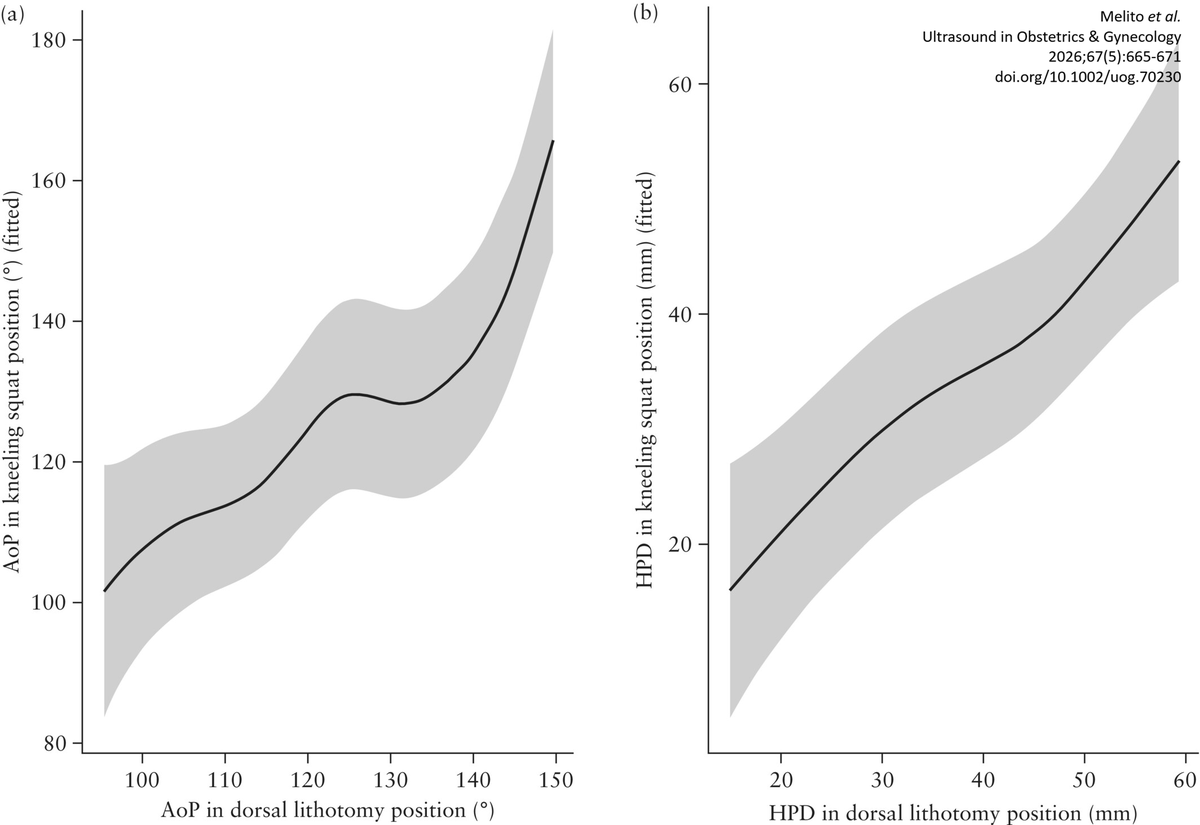 ISUOG's tweet photo. #UOGJournal: In their recent prospective study, Melito et al. report that during the latent phase of the second stage of labor, maternal mobilisation into upright positions, such as the kneeling squat position, is associated with more favourable sonographic indicators of fetal head station in the event of fetal occiput anterior position. 

Read the #openaccess study here: https://t.co/May0sqOCVC 

@WileyHealth 

#LoveUltrasound #ISUOG2026