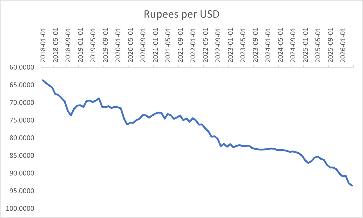 DevEconNetwork's tweet photo. "Recent changes in Indian rupee cannot be explained only by balance of payments flows. Instead, they point to speculative activity profiting from deregulation that @RBI finds increasingly difficult to control"

Read analysis of @cpc01 &amp; @Jayati1609: https://t.co/4D8bbHJm2H https://t.co/M70gpDB1mN