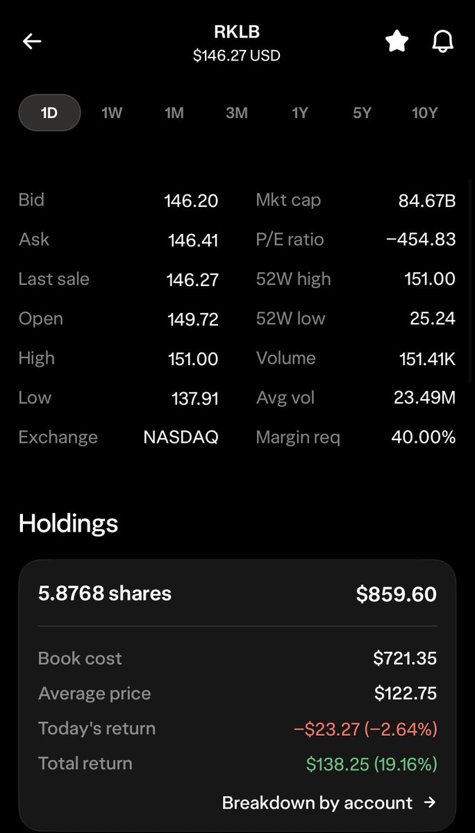 CrestDigit's tweet photo. $RKLB holding strong at 19% . Took this position a few weeks ago. Amazing company . Definitely holding for the Long term https://t.co/NucgT3Vr6A