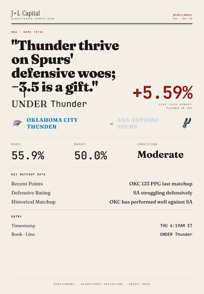 TheJLModel's tweet photo. The Thunder's recent form shows they can outpace the Spurs, with a strong offensive showing averaging 123 points in their last matchup. The spread reflects market confidence, but our model sees a higher probability of OKC exceeding this line.

Thunder +3.5. Edge: +5.59%. Moderate conviction. 1u.
