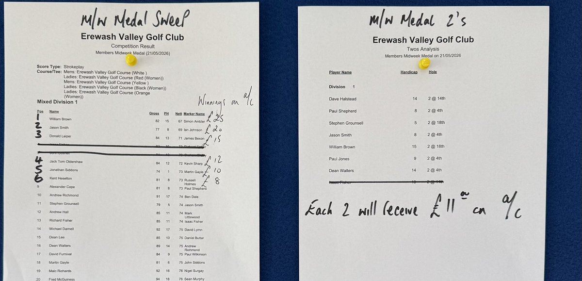 simonpjgolfpro's tweet photo. A little later than normal but here are my last couple of results for your perusal 🏌️‍♂️😎 https://t.co/LTX6PWHFE4