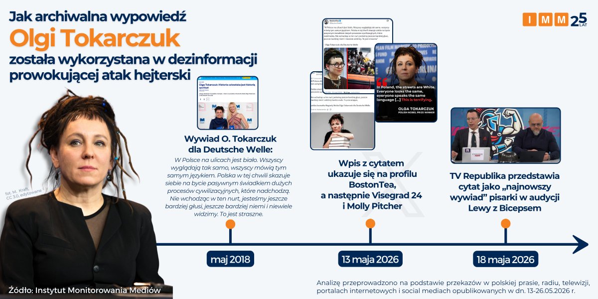 IMMonitoring's tweet photo. Archiwalna wypowiedź O. Tokarczuk została wykorzystana do dezinformacji i hejtu, a AI nie radzi sobie z rozpoznaniem prawdziwego kontekstu 🤷 Więcej w naszej analizie 🔗⬇️

📣 @Anna_Mierzynska @DemagogPL @Bart_Wielinski @SchwertnerPL @JNizinkiewicz @wroblewski_m @katarynaaa https://t.co/N0XwoSvVIo
