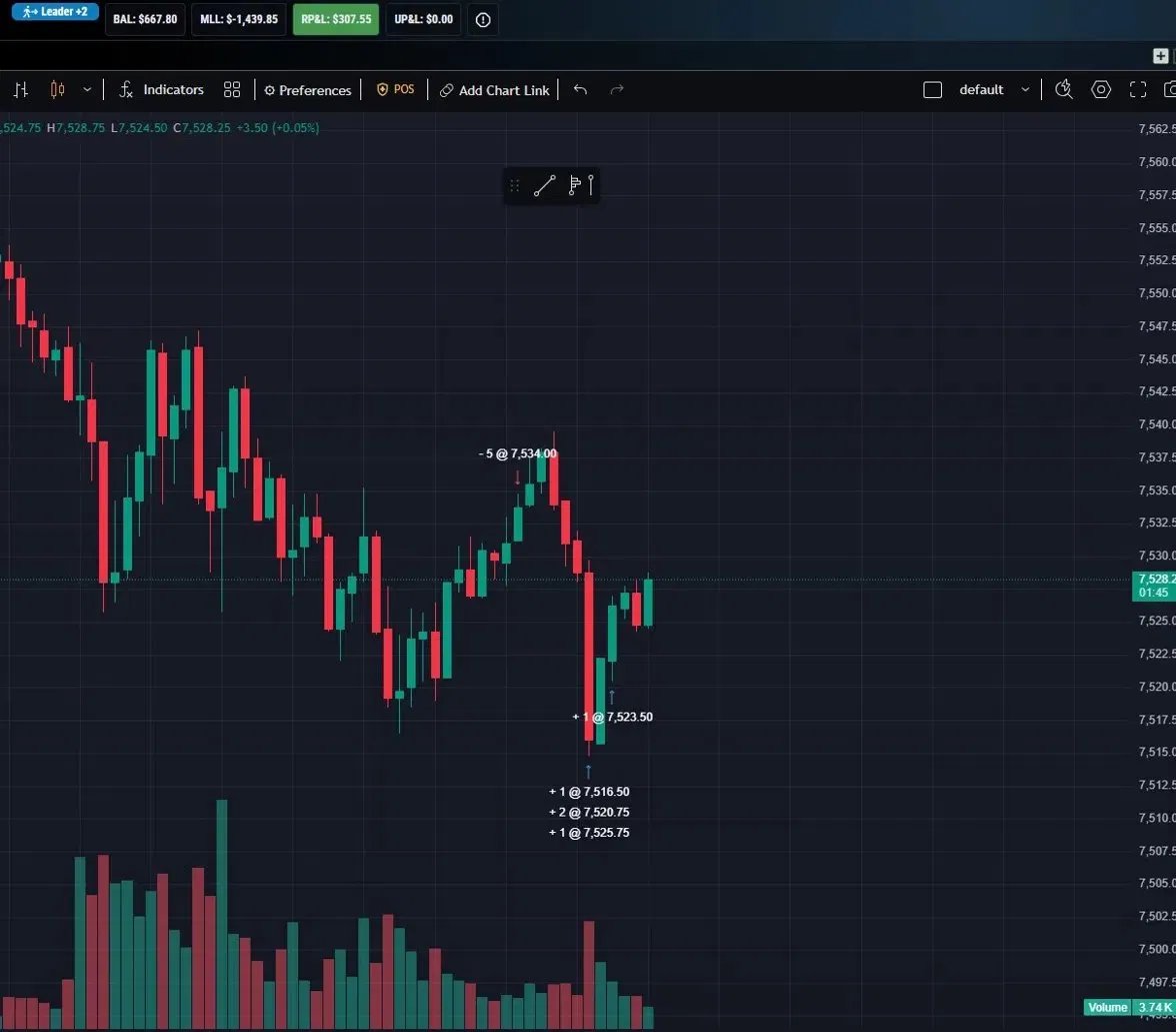 brodachowski's tweet photo. Built my own indicator called The Foundation and days like today are exactly why. 🏗️

Saw the setup, bias was short, waited for the retest of my yellow line, and shorted /MES across 4 funded accounts. $307 each. Done by lunch.

No guessing. No gambling. Just structure.

If you're out here forcing trades and wondering why you're losing — stop. Build your foundation first. 💯

@Topstep  | @Tradeify

#TheFoundation #FuturesTrading #PropFirm #FundedTrader #TopStep #Tradeify #MES #DayTrading #TradingIndicator #StopForcing