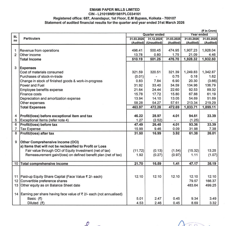 gaze_observer's tweet photo. Emami Paper Mills Ltd Q4FY26 Results:-
#Q4Results #Q4FY26 #Stockmarket #Nifty #emamipaper 

Revenue 496.41 Cr vs 474.95 Cr
(+4.52% YoY┃-0.81% QoQ)

EBITDA 62.16 Cr vs 31.11 Cr
(+99.81% YoY ┃+3.62% QoQ)

EBITDA Margin 12.52% vs 6.55% YoY & 11.99% QoQ

PBT Ex-Exceptional Items 46.22 Cr vs 4.01 Cr
(+1052.62% YoY┃+59.54% QoQ)

PAT 31.50 Cr vs 3.92 Cr
(+703.57% YoY┃+85.40% QoQ)

This Q4 Exceptional Gain of 1.27 Cr

Last Q3 Exceptional loss of 2.52 Cr