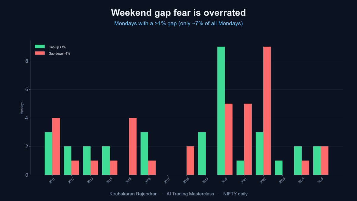 kirubaakaran's tweet photo. Never hold over the weekend, Monday gaps are brutal. This is what most traders thinks but the data disagrees.

Of 1,043 Mondays, 
only 35 gapped up >1% and 40 gapped down >1% which is about 7% of the time. 

No wonder why 2017 is considered to be golden period for option sellers, zero weekend fear.

Weekend gap risk is wildly overrated.