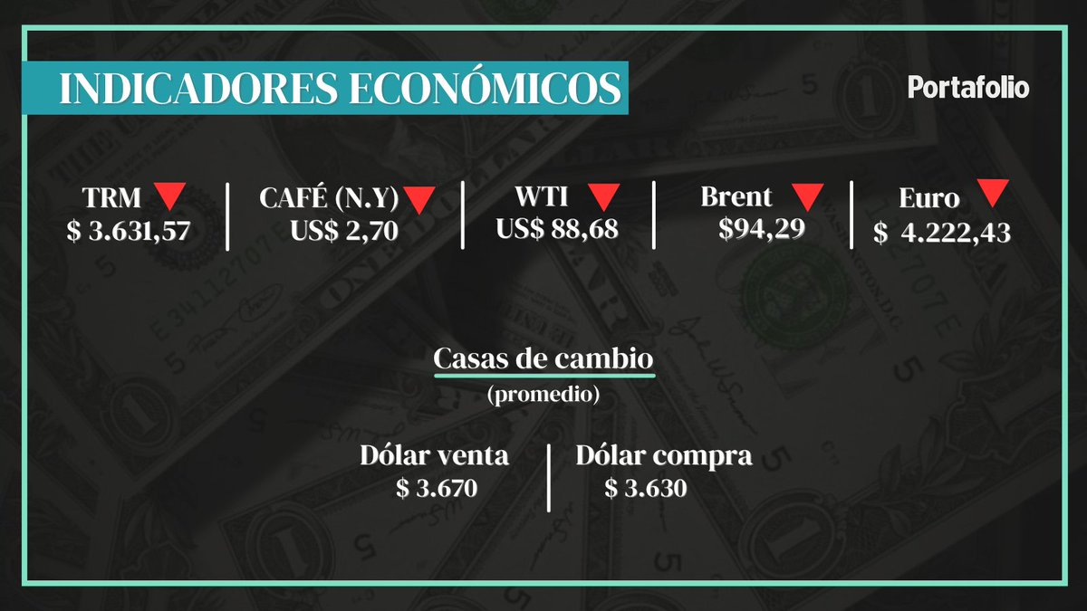 Portafolioco's tweet photo. ¡Buenos días! Estos son los indicadores económicos para este jueves 28 de mayo de 2026. https://t.co/LYbNxXWO62