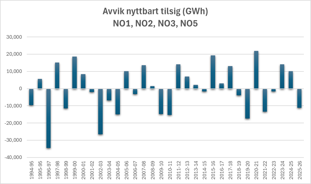 PepsiGro's tweet photo. Kraft

Ser man på nedbør og nyttbart tilsig siste 12 måneder, så avviker det med hhv. 8 TWh og 11 TWh fra normalen i pedrioden 1995-2025 for Norge ex Nord-Norge (NO1+NO2+NO3+NO5).

Likevel er den hydrologiske balansen -22 TWh.

Det kan ikke forklares på annen måte enn at magasineierne har prioritert profitt (eksport) de seneste årene. I det hydrologiske året 2024-25 ble den hydrologiske balansen redusert med 6,5 TWh til tross for at nedbørsenergien og nyttbart tilsig var 13,5 TWh og 10,2 TWh over normal.

Forsyningssikkerheten vår ligger takket være kraftprodusentene dermed i langt større grad i gass- og kullkraftverkene på kontinentet og i UK, ikke i magasinene.

Er det noe folk er komfortable med? Bør vannamagisenene i så stor grad disponeres ut fra profitthensyn?

Kilder: NVE