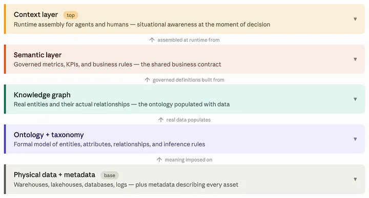 Connected_Data's tweet photo. Why Metadata, Semantics, Taxonomy, Ontology, Knowledge Graphs, and Context are relevant in the age of AI

Every AI agent failure can be traced back to the same root cause: nobody agreed on what the data means.

Metadata, semantics, taxonomy, ontology, knowledge graphs, and context are not interchangeable buzzwords. They are a stack, and each layer does a specific job. Skip one, and the system breaks in a predictable way. Get them all right, and you have the difference between an agent that hallucinates and one that reasons.

Here is what each layer actually does:

Metadata makes assets findable and trustworthy - the serial number, the warranty date, the table schema. The substrate everything else depends on.

Semantics turns symbols into meaning. "Active Customer" means nothing until someone defines it as a customer with at least one transaction in the last 90 days.

Taxonomy organizes concepts into parent-child hierarchies. It lets you ask "show me all laptops" without enumerating every model in existence.

Ontology adds the relationships. Not just that a MacBook Air is a laptop, but that it has a chip, ships with an OS, is owned by a customer, and is covered by a warranty.

Knowledge graph populates the ontology with real data. The ontology is the schema. The knowledge graph is the queryable, connected instance of it.

Context is the runtime assembly - pulling the right slice from every layer below, plus session state, recent actions, and applicable policy, at the moment of decision.

When humans get three different revenue numbers from three different reports, we tolerate the chaos by reconciling inconsistency through conversation. Once the consumer is an agent, the same chaos becomes operational risk. AI will not solve our consistency problem. It will scale it.

By Sanjeev Mohan. 

FAQ on Metadata, Semantics, Taxonomy, Ontology, Knowledge Graphs, and Context https://t.co/zn0XoNZLAr

#Metadata #SemanticLayer #KnowledgeGraph #Ontology #EnterpriseAI

--

Connected Data London 2026 | 11–12 November | Leonardo Royal Hotel London Tower Bridge

🎤 Share your work with the world's most passionate data community. The Call for Submissions is open. https://t.co/thpqGAT6Gp

🎟 Tickets on sale now. Early bird discounts up to 30%. https://t.co/S8DdjV3SGZ

📺 Sponsorship opportunities available. Contact info@connected-data.london for details.

#KnowledgeGraph #GraphRAG #Ontology #Graph #AI #DataScience #GraphDB #SemTech