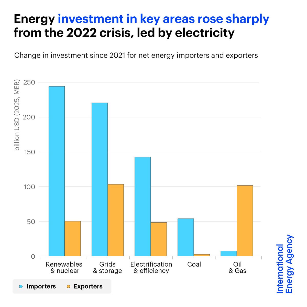 CleanPowerDave's tweet photo. Fantastic graphic... 

The world's energy importers are investing at MASSIVE scale into cleantech.

No one wants to be dependent on imported fossil fuels. https://t.co/x4Wizq06C3