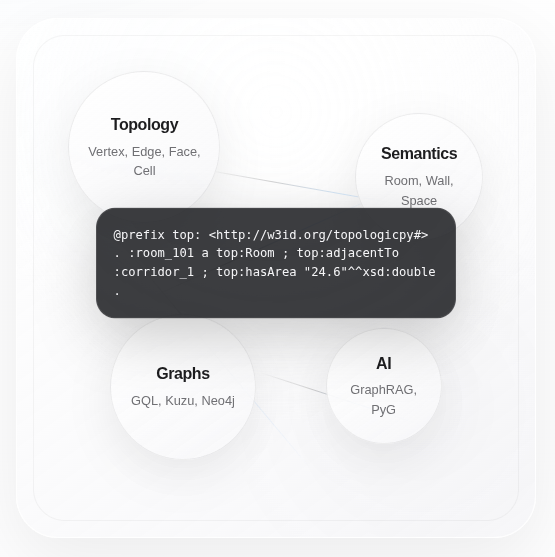 TheYotg's tweet photo. TopologicPy is a spatial-semantic graph framework

A computational environment where geometric entities, topological relationships, building semantics, graph analytics, databases, GQL, GraphRAG, RDF, and AI workflows can speak the same ontology.

With the help of LLMs, a formal, comprehensive, consistent and persistent semantic layer has now been added that defines and connects concepts such as:
* Vertex, Edge, Wire, Face, Shell, Cell, CellComplex, Cluster, Graph
* Space, Room, Wall, Door, Window, Storey, Building
* Relationships, metrics, provenance, and analysis results
* IFC-derived entities and their semantic classifications
* RDF/OWL classes and properties for linked-data workflows

This starts to connect several worlds that are often treated separately:
* IFC and BIM geometry
* Topological spatial models
* Graph databases such as Neo4j
* GQL-style graph querying
* RDF and OWL semantic web models
* Linked Building Data
* BOT, Brick, and related building ontologies
* Graph machine learning
* GraphRAG and AI-based spatial reasoning

TopologicPy has morphed into a spatial-semantic computing framework: one that can move between geometry, topology, BIM, graphs, RDF, OWL, Linked Building Data, graph databases, machine learning, and AI reasoning.

By Wassim Jabi

https://t.co/cDEKqi31DA

#TopologicPy #SpatialComputing #BIM #LinkedBuildingData #GraphML #OpenSource

--

The Year of the Graph's Summer 2026 newsletter issue on all things #KnowledgeGraph, #GraphDB, Graph #Analytics / #DataScience / #AI and #SemTech is coming soon.

Subscribe and follow to be in the know. Reach out if you'd like to be featured 👇

https://t.co/7pg6gqWYvw