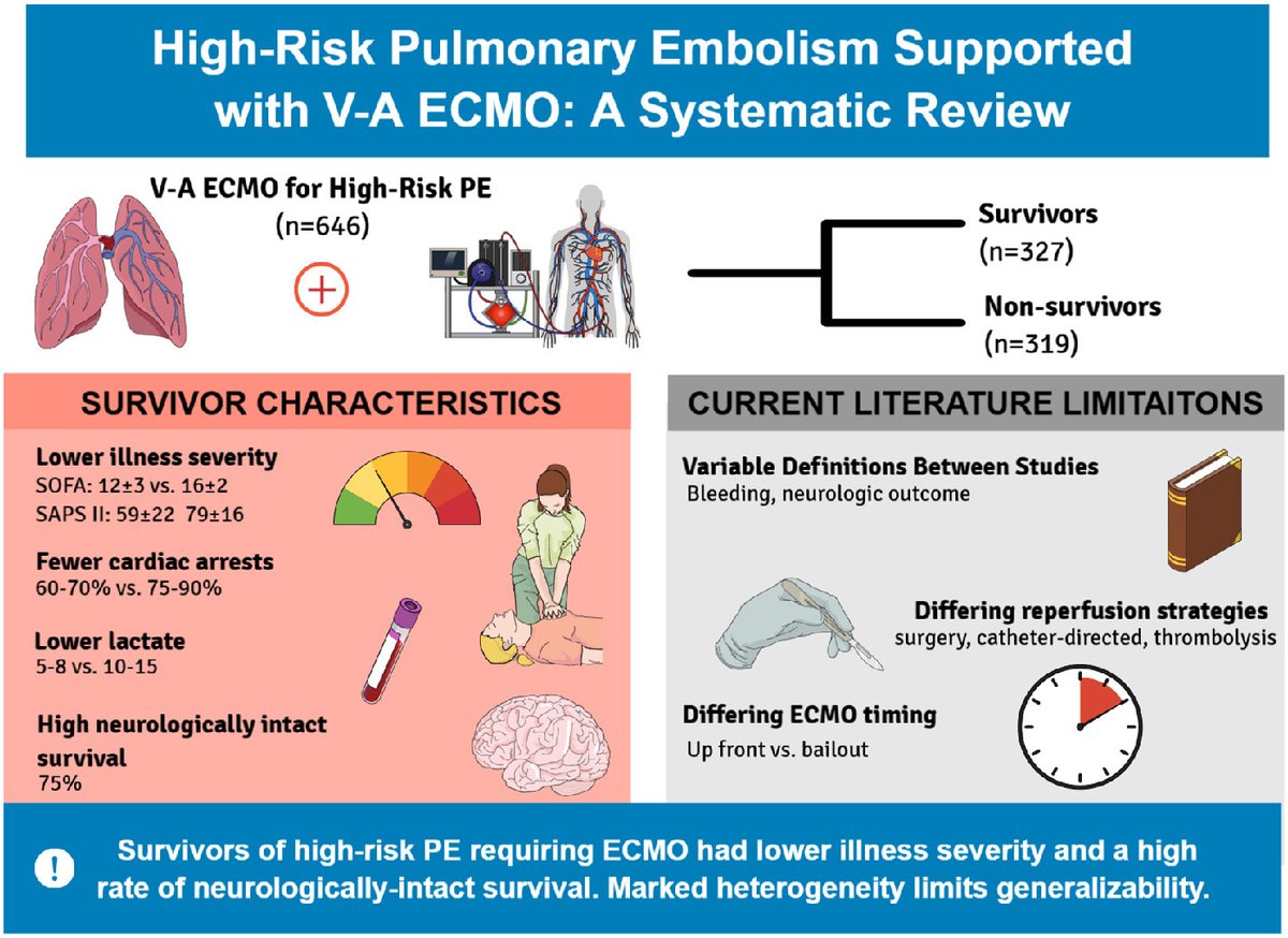 DrKevinBuda's tweet photo. How do you handle patient selection for VA ECMO in pulmonary embolism? See our systematic review & guide to patient selection in @JCFINT!

🚦Green/Yellow/Red triage: Structured guidance to avoid futile cannulation while acting early. 
🫁Why avoiding sedation/intubation is vital to prevent cardiovascular collapse. 
🩸Hybrid ECMO with clot removal strategies.

👉https://t.co/s3BbsrTvp0