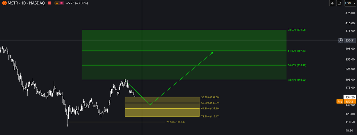 danslabimee's tweet photo. $MSTR

An unserem Plan hat sich nicht viel geändert – außer, dass #Strategy nun offiziell sich in meiner Kaufzone befindet.

Sollten wir unter 150 $ fallen, werde ich die ersten Käufe tätigen und meine Position weiter ausbauen.

Haltet ihr #Strategy Aktien ? https://t.co/T0SlG20AON