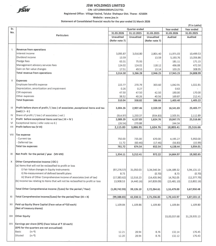 gaze_observer's tweet photo. JSW Holdings Limited Q4FY26 Results:-
#Q4Results #Q4FY26 #Stockmarket #Nifty #JSWHoldings 

PAT +13.54 Cr vs +9.72 Cr YoY &amp; +32.12 Cr QoQ
(+39.28% YoY┃-57.85% QoQ) https://t.co/RJ9Gbl7Gb7
