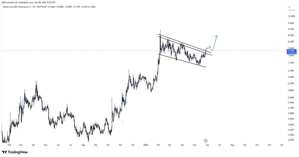 cryptosignalspr's tweet photo. USDT.D &amp; Market Overall IMPORTANT UPDATE:

Currently consolidating inside of the pennant, and recently has broken from above on the Daily Timeframe, which is a major timeframe.

If we manage to hold above within the next 2 days, a major crash is about to happen in the market. https://t.co/zrQi9HF194