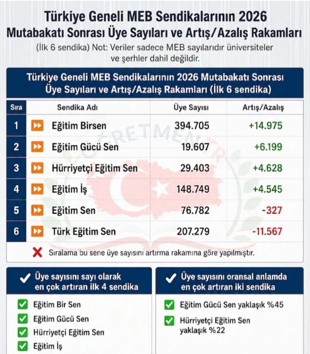 vuarslan_'s tweet photo. Eğitim Sen gerilemesini sürdürüyor. Mesele sadece üye sayısı değil. Sayılar, yaşanan etki kaybını yeterince anlatmıyor. Bakarsanız yıllardır yönetimde devrimciler, sosyalistler var!
📍Sınıf perspektifini bırakıp, k��ltür kimlik politikalarıyla sendikayı yönetir, tabandan koparak bürokratizmin dibini boylarsan olacağı budur. 
🛑 Alameti farikası ulusalcılık olan Eğitim İş de 150 bin üyenin hakkını vermekten çok uzakta. Farkını mücadeleden değil Cumhuriyet ve Atatürkçülükten koyan bir sendikanın fark yaratması mümkün değil.