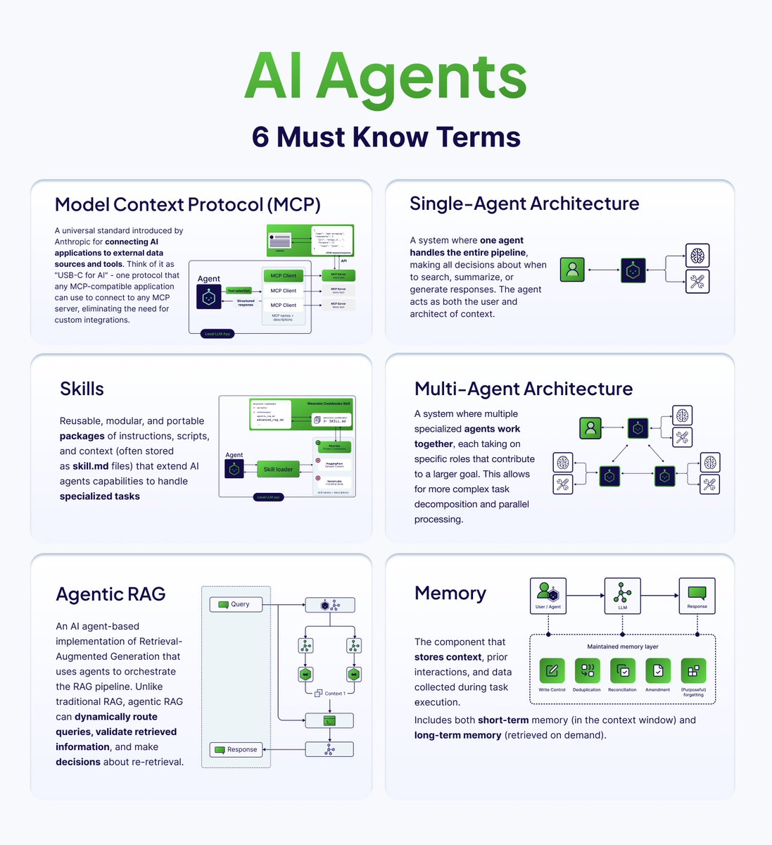 AI agents' vocabulary explained without a 45-minute YouTube video.
You're welcome.

→ MCP 
→ Single ...