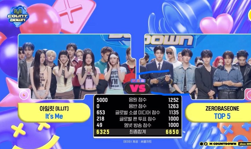 illitvotingteam's tweet photo. GLLIT, thank you so much for all your efforts and hard work. We truly gave it our all this week. Even during the interim voting, we achieved more votes than last week, but unfortunately, we still fell short in the end.

I’m very sorry to all GLLITs if it feels like our efforts were not enough. However, please remember that this loss was not because GLLIT didn’t vote or didn’t try. We simply faced a very strong competitor this time.

No matter the result, we deeply appreciate every single vote, participation, donation, and effort from all of you. Thank you for standing with ILLIT until the very end.

We are currently organizing the fundraising report and will complete everything soon. Thank you for your patience and support 🙏