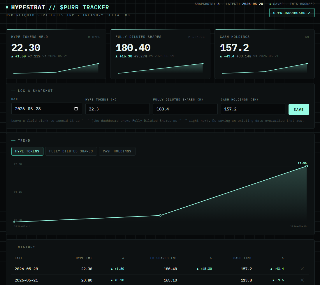 ElGatoPartners's tweet photo. $PURR weekly update

$HYPE Tokens: 22.3m, added 1.5m tokens (+7.2%).
Cash: $157.2m (+43.4%)
Fully diluted shares: 180.4m (+15.4%)

Expect team to deploy that cash into $HYPE this week. Heavy use of the ATM, MNAV at 1.18 rn. Will be interesting when they tap it less aggressively. https://t.co/joHBVGV36g