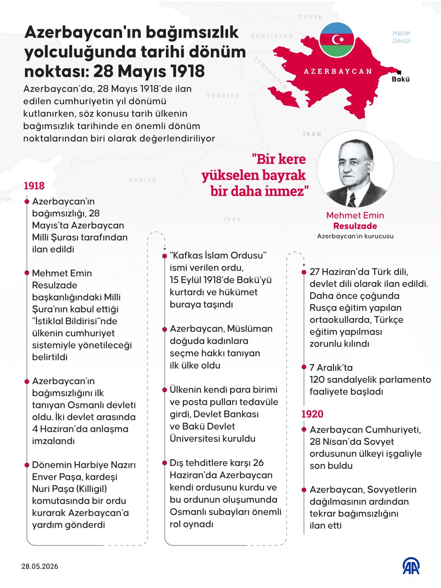 anadoluajansi's tweet photo. 🇦🇿 Azerbaycan'da cumhuriyetin yıl dönümü kutlanıyor ⤵️

• Azerbaycan'ın bağımsızlığı, 28 Mayıs 1918’de Mehmet Emin Resulzade başkanlığındaki Azerbaycan Milli Şurası tarafından ilan edildi

• Bağımsızlığını ilk tanıyan Osmanlı Devleti oldu

https://t.co/cfY8VdvMiy