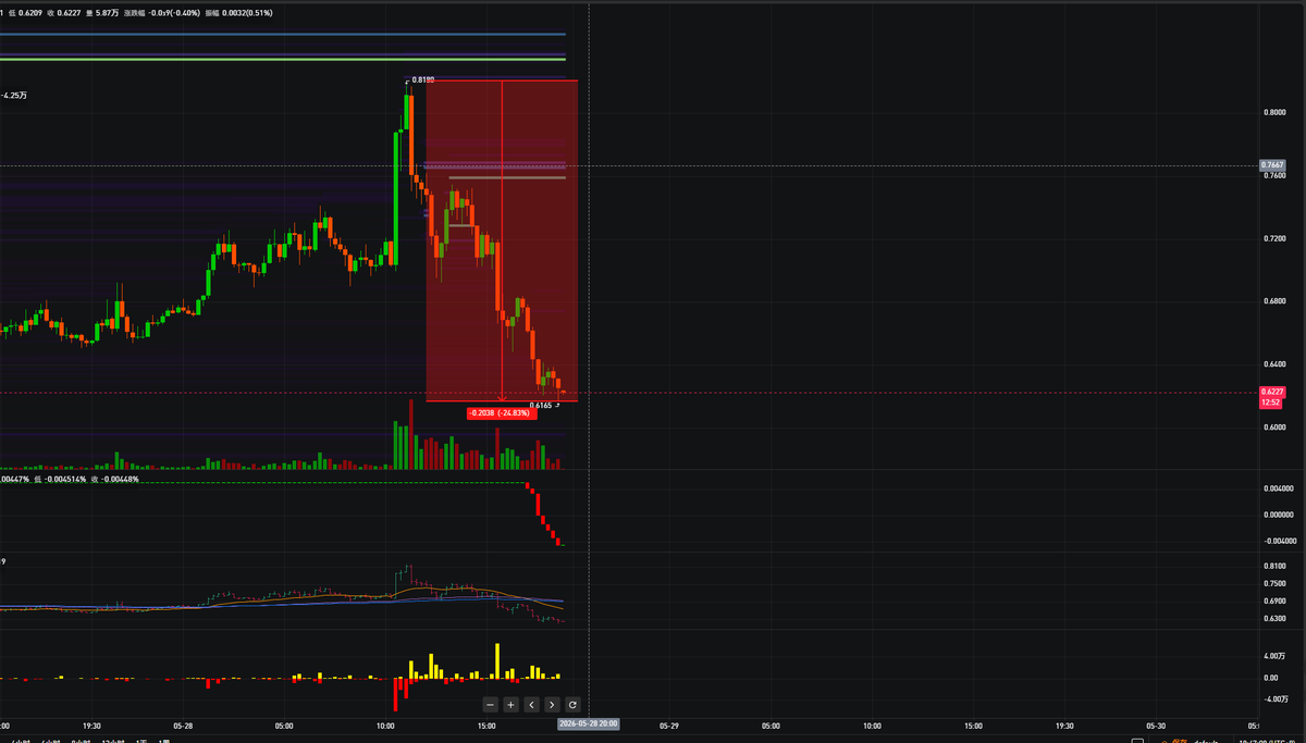 sss_crypto's tweet photo. 你不call  我不买  ��为15M 枚筹码慢慢接盘？ $genius https://t.co/KLsqDlfXdj
