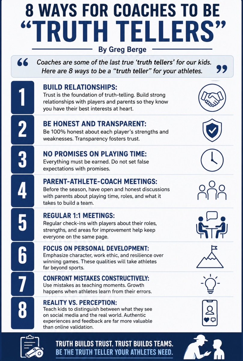 GregBerge's tweet photo. One of the most important jobs of a coach today isn’t just teaching skills.

It’s telling the truth.

Truth about effort.
Truth about attitude.
Truth about roles.

Kids don’t need less honesty.

They need more adults willing to lead with it. https://t.co/B9u6iiTHXj
