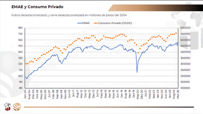 SyCinversiones's tweet photo. ¿Cómo se explica esta economía tan dispar?  y las señales que el gobierno no buscará financiación.

El EMAE y el consumo privado están en máximos históricos. Pero la industria manufacturera lleva 10 años estancada. 

Lo explicamos en este hilo...🧵 https://t.co/L5BPxm0eD4