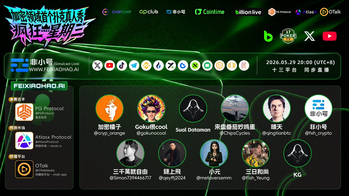 fxh_crypto's tweet photo. 🃏 加密圈最有节目效果的一桌，又来了。 
#CHIPCHIP #疯狂星期三 第九期 · 加密红人邀请赛，本周五香港开战。

4 小时真人实战直播，没有剧本，只有读牌、博弈和心态交锋。

📍香港·九龙 
🕗 时间：2026年5月29日（周五）20:00 (UTC+8) 
🎥 直播入口：https://t.co/PTqbcC3VPg
📡 同步直播平台：X  | 币安Live | 火币Live | 热币Live | Gate Live | YouTube | TikTok | Telegram | pumpkin | sidekick | Debox

请锁定以上任一 TalkingWeb3 / 非小号 官方频道，或关注 TG 获取全部直播链接！  

🔥 联合合作伙伴： 
🏆PG Protocol  @PGProtocol 盘古社区 
🏆Atlasx Protocol  @AtlasxProtocol 预测市场 
🏆OTalk  @OTalkMedia Web3流媒体平台 
🏆非小号  @fxh_crypto  - https://t.co/CRBOZuvgrT 

🏆  Atlasx  @AtlasxProtocol  将为本期直播开启冠军预测市场！  

谁能笑到最后？ 
谁会成为本场牌桌最终赢家？ 

直播间实时见证冠军诞生，一边观战，一边参与预测，沉浸式体验加密扑克博弈现场。

#Feixiaohao #chipchip #非小号 #poke #talkingweb3