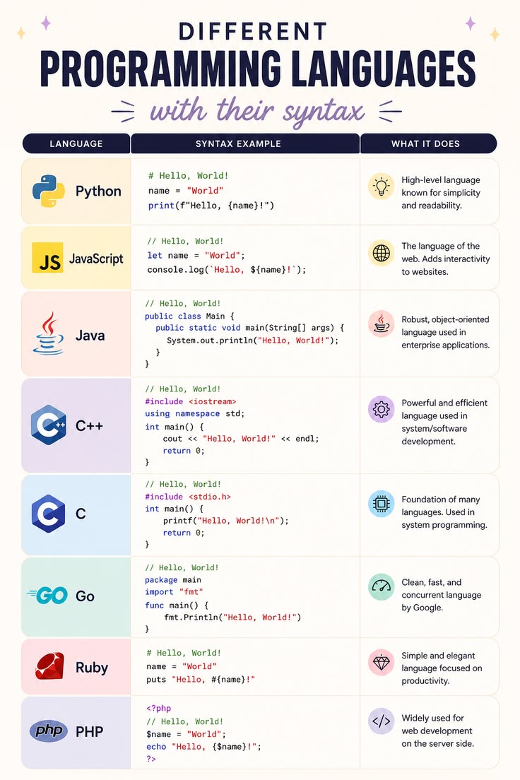 Computer__Nest's tweet photo. Explore the world of coding with this visual guide to different programming languages and their syntax https://t.co/GEjjzvKB3v
