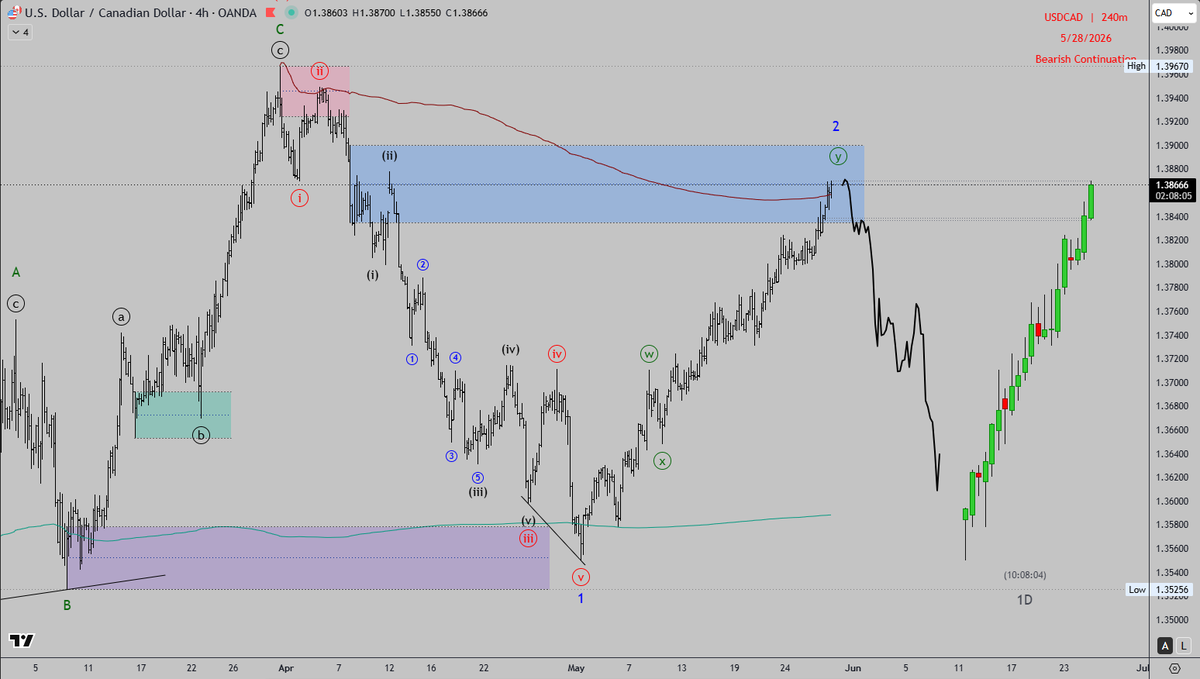 Pavopips's tweet photo. 📉 I'm watching a corrective wave 2 rally into the supply zone before the next impulsive bearish leg develops on $USDCAD

If sellers react from the highlighted region, wave 3 could begin with a strong downside momentum.

 #USDCAD #ElliottWave #ForexTrading #SmartMoney #Forex https://t.co/TnWQMcMhqy