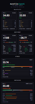 JBulkeley's tweet photo. Everyone's looking at the BTC price.

We're looking at the structure underneath it and it's a yawner so far!

$73,400. Down 5%. And:

— Stress index: CALM (23.74/100)
— Sentiment: NEUTRAL (+7.88)
— 10-exchange funding rate: 0.004%
— Stablecoin pegs: zero deviation
— Futures basis: slight backwardation
— Cross-venue dispersion: 0.01%

Every structural indicator says this is healthy repricing. No leverage blowup. No stablecoin wobble. No funding extreme. Exchanges in perfect agreement.

When the price drops and the plumbing stays calm, that's not a crisis. That's a market working. https://t.co/r1tP0w28cR