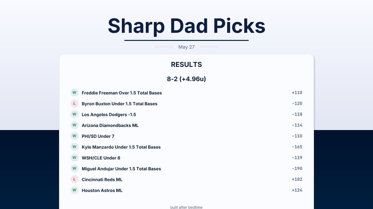 SharpDadPicks's tweet photo. 📊 MLB Results | May 27

MLB Model: 8-2 (+4.96u)

✅ Freddie Freeman Over 1.5 Total Bases +110
❌ Byron Buxton Under 1.5 Total Bases -120
✅ Los Angeles Dodgers -1.5 -118
✅ Arizona Diamondbacks ML -114
✅ PHI/SD Under 7 -110
✅ Kyle Manzardo Under 1.5 Total Bases -165
✅ WSH/CLE Under 8 -119
✅ Miguel Andujar Under 1.5 Total Bases -190
❌ Cincinnati Reds ML +102
✅ Houston Astros ML +124

8-2 on the day with nearly 5 units. Two strong days in a row now. The unders are hitting, the props are landing, and the model is in a good rhythm. Buxton and Cincinnati got away, but the rest of the card did its job.

built after bedtime 🧢