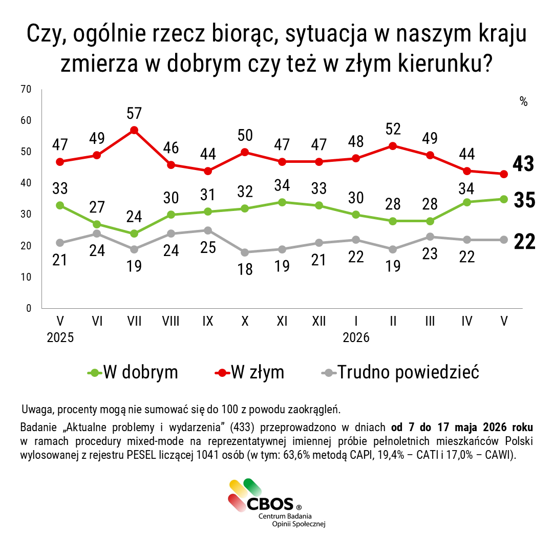 CBOS_Info's tweet photo. Z maju 35% Polaków uznało, że sytuacja w Polsce zmierza w dobrym kierunku, przeciwnego zdania było 43% badanych. To najlepsze oceny biorąc pod uwagę ostatni rok.

📙komunikat #CBOS: "Nastroje społeczne w maju": https://t.co/kZRQBm9C70

#nastroje https://t.co/lTqbIGUqvW