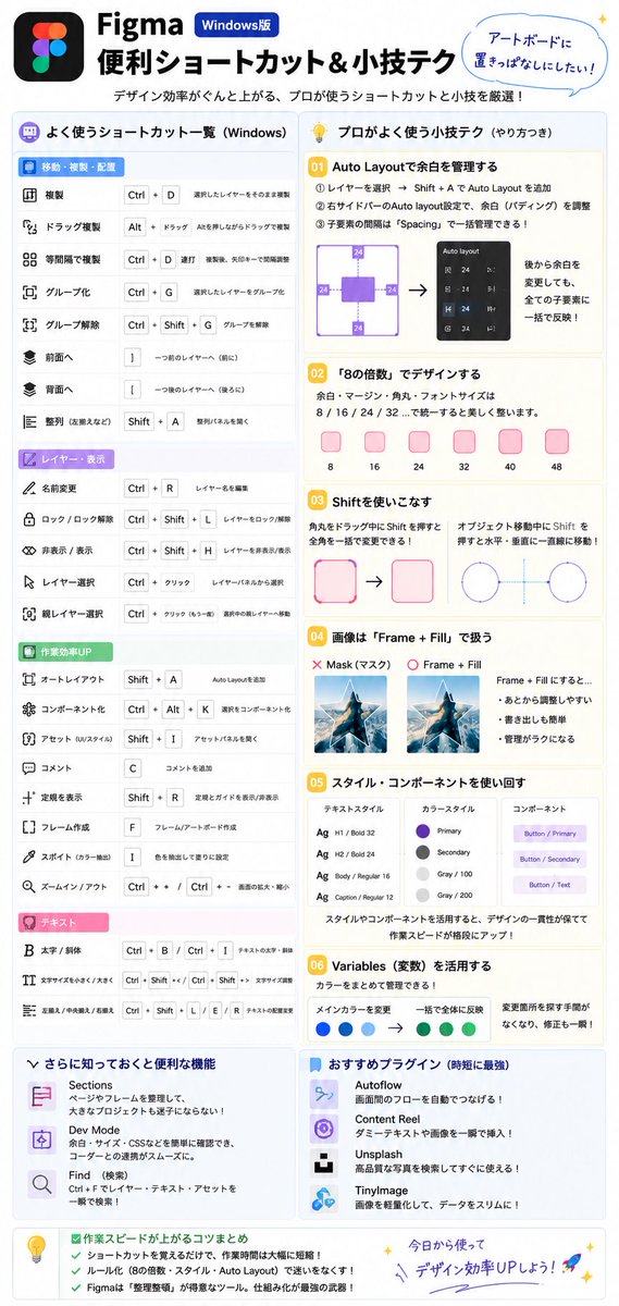 ane5mama's tweet photo. Figmaを学びたい同士へ。
→もうさ、置いておこう。アートボードに。

便利なショートカットとやり方です！

1枚目MAC用
2枚目Windows用

便利なショートカットやフレームのやり方
あったらいいなを具現化しました🔥

もうさ、アートボードに置きっぱなしにしましょう💪
→慣れるまで笑

#Figma #駆け出しデザイナー
 #在宅ワーク #案件募集中