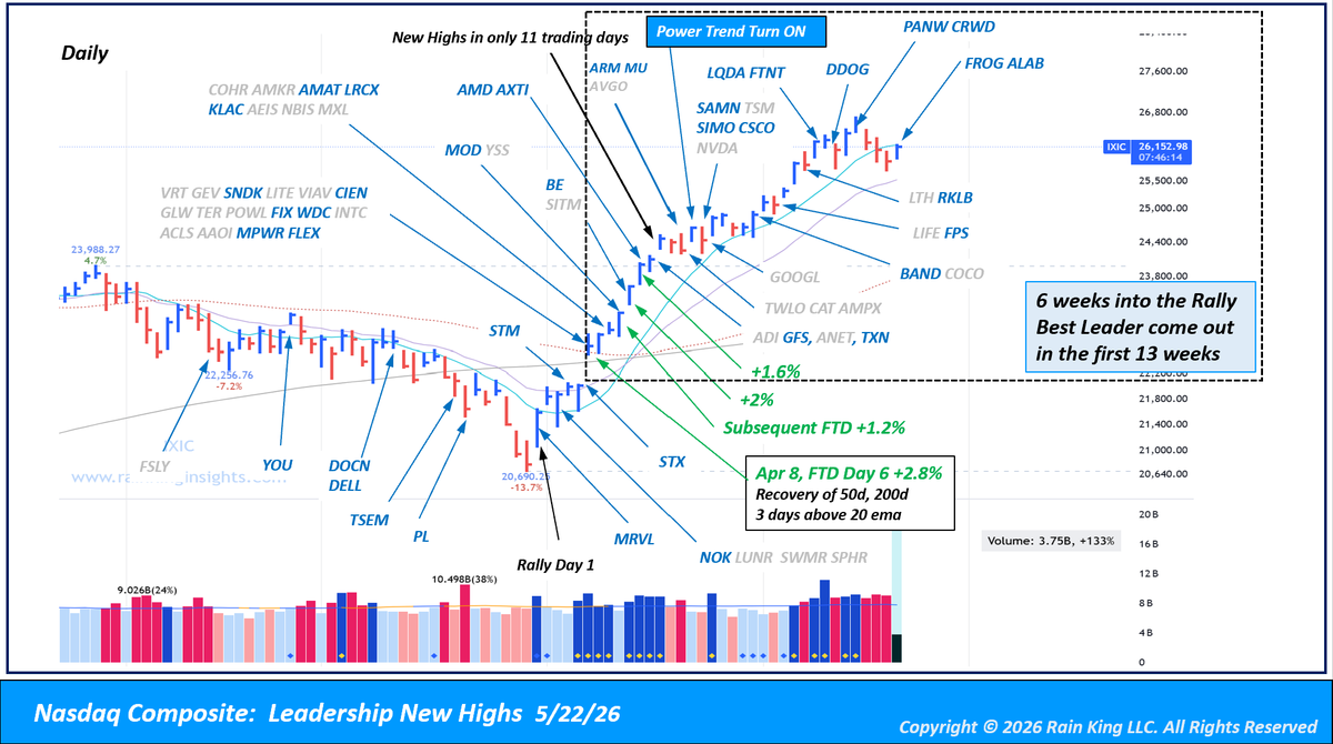 JPoco722's tweet photo. Updated Leaders from FTD as of 5/22.  Best names typically emerge in first 13 weeks.   Blue are names at or very close to New Highs......others are grayed out but many are still above 20d. 
Always try to sift and get into the strongest leaders
#stocks $qqq $spy #leaders 
https://t.co/KXLO2hzLuA
