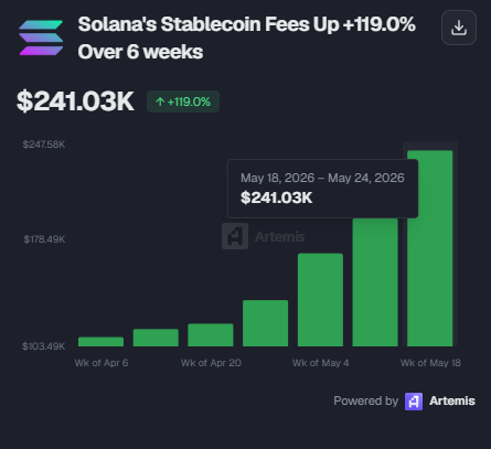 zensei's tweet photo. check out this data from artemis, stablecoin fees have surged 119% over the last 6 weeks.

now at $241K, the growth continues showing just how quickly stablecoin activity is accelerating on Solana. https://t.co/jTeqsLprD4