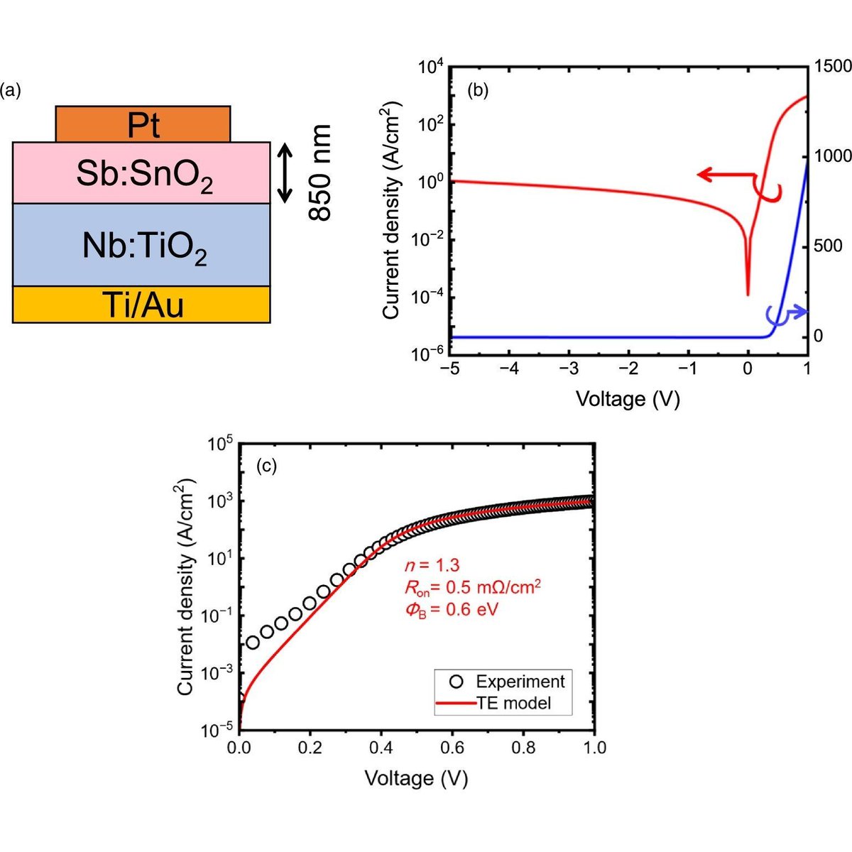 apexjjap's tweet photo. [2024 OPEN ACCESS]
Carrier density control of Sb-doped rutile-type SnO2 thin films and fabrication of a vertical Schottky barrier diode
2024 Appl. Phys. Express 17 041002

https://t.co/Ji9veEicCL

#APEX
#Physics
#OPENACCESS
#rutile
#oxides
#mist
#CVD
#Schottky
#diode
#doping https://t.co/tvv9QQKrJu